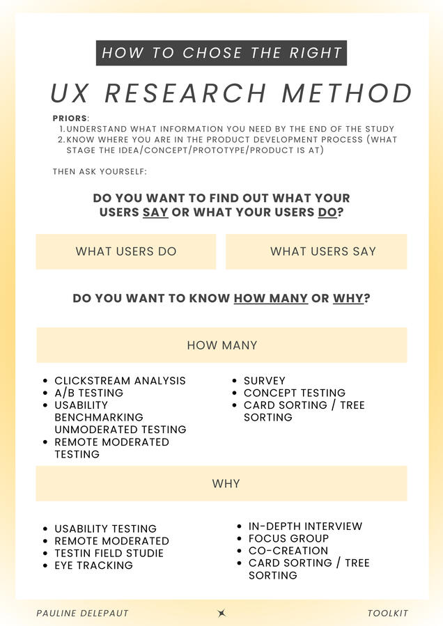 Chose the right UXR method A set of questions to find out what UXR method you need to use.
